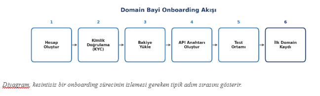 1.647 Domain Bayi Yorumu Ne Söylüyor? Bayiler Gerçekte Ne İstiyor?