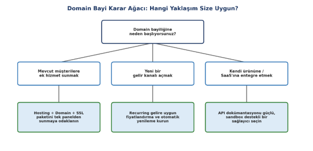1.647 Domain Bayi Yorumu Ne Söylüyor? Bayiler Gerçekte Ne İstiyor?