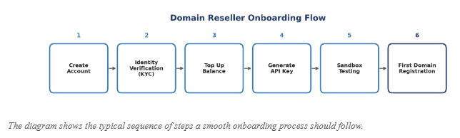 1,647 Domain Reseller Reviews: What Do Resellers Want?