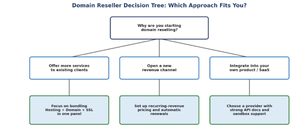 1,647 Domain Reseller Reviews: What Do Resellers Want?