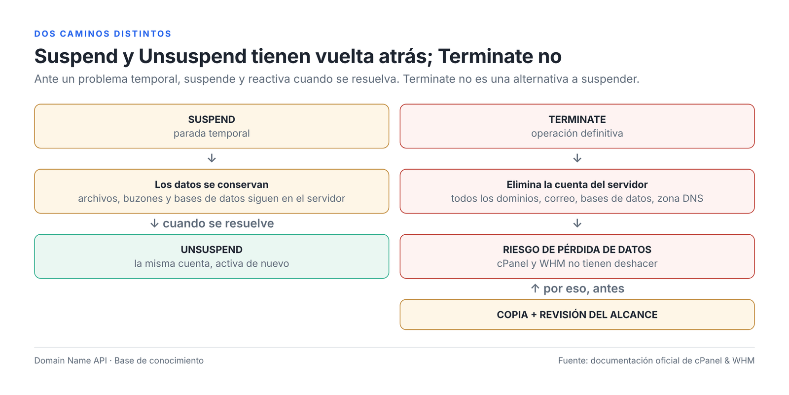 Figura 1 – Suspend sirve para detener temporalmente, Unsuspend para volver a abrir y Terminate para eliminar la cuenta de forma definitiva.