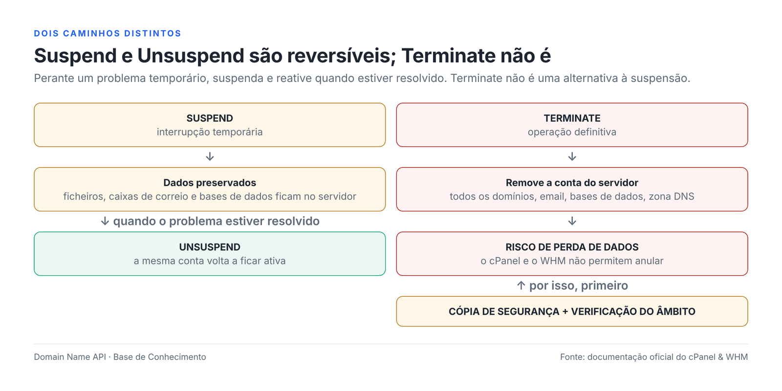 Figura 1 – Use Suspend para interromper temporariamente, Unsuspend para reativar e Terminate apenas para remover a conta de forma definitiva.