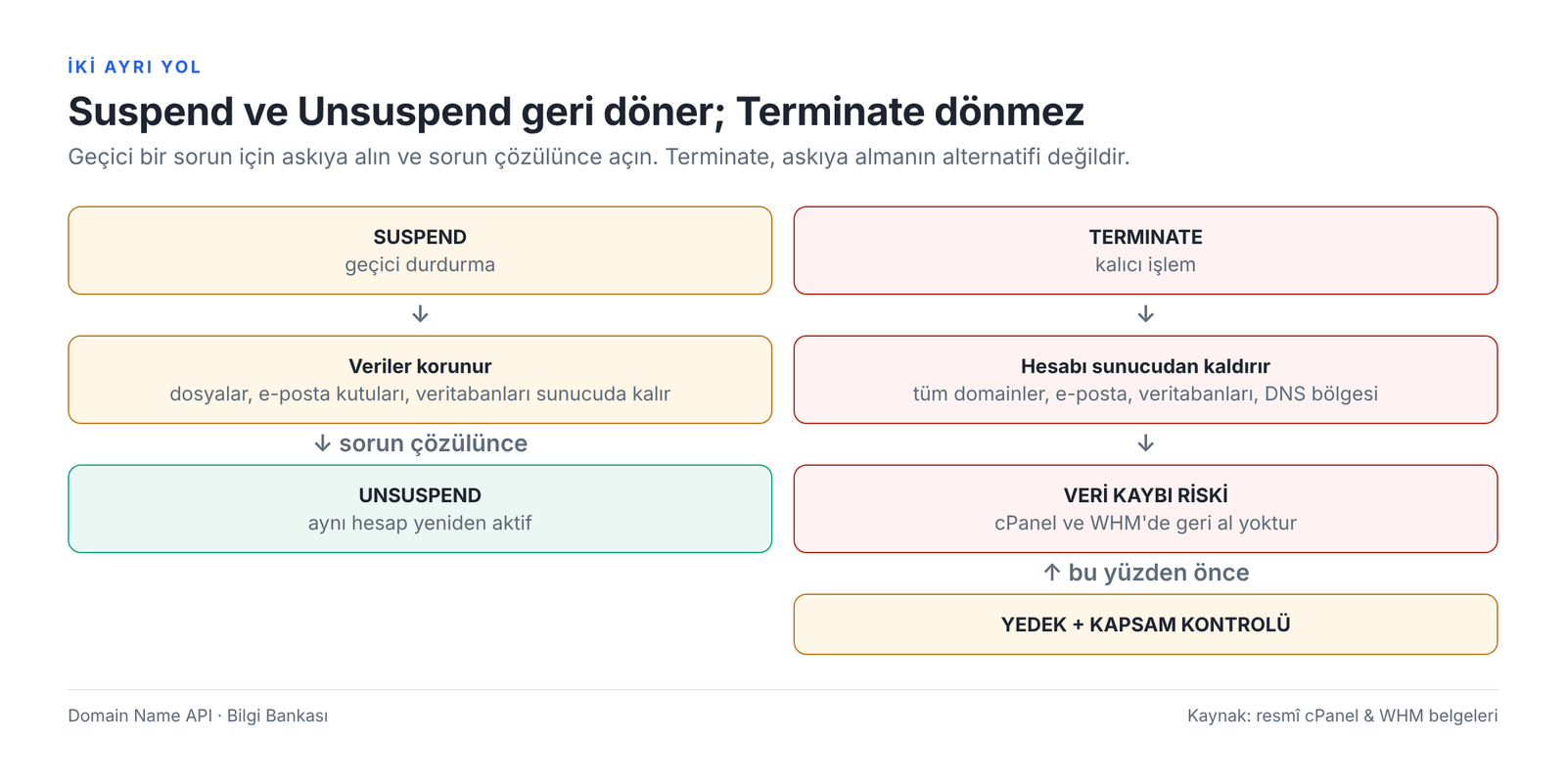 Görsel 1 – Geçici durdurma için Suspend, yeniden açma için Unsuspend; kalıcı hesap kaldırma için Terminate kullanılır.
