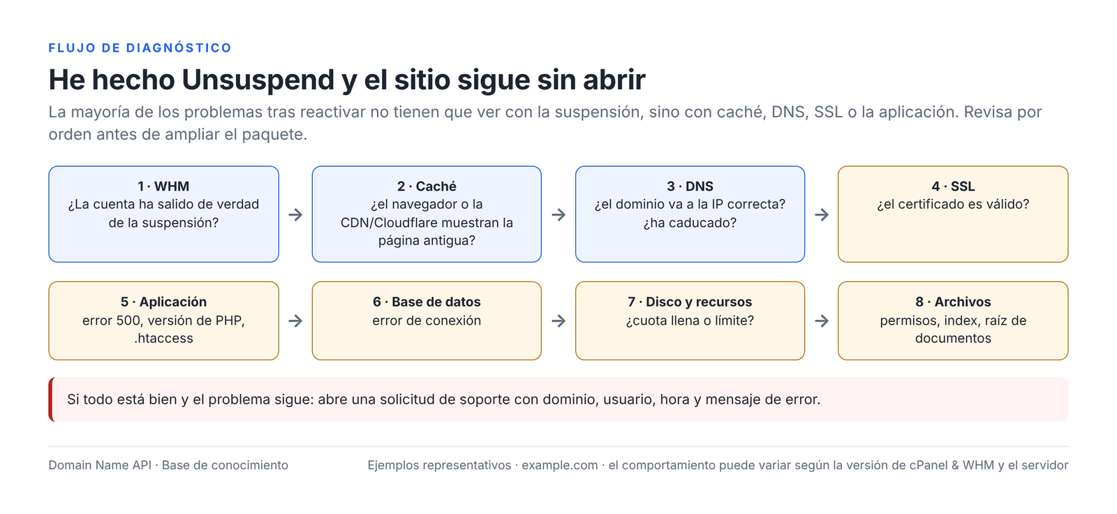 Figura 11 – Los 8 puntos que debes revisar por orden si el sitio no abre después de Unsuspend.