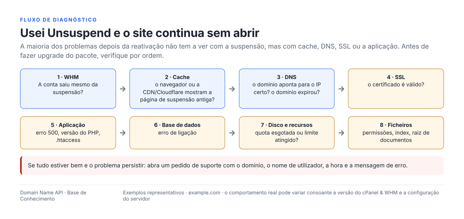 Figura 11 – Se o site não abrir depois do Unsuspend, verifique estes 8 pontos por ordem.