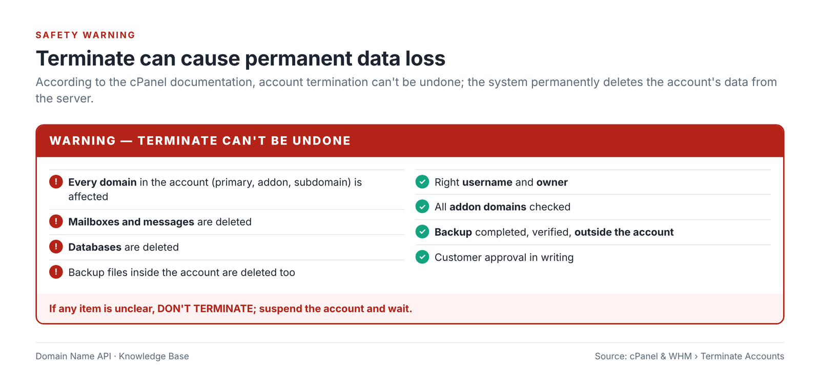 Figure 12 – Terminate can't be undone: what gets deleted and what to check before deleting.