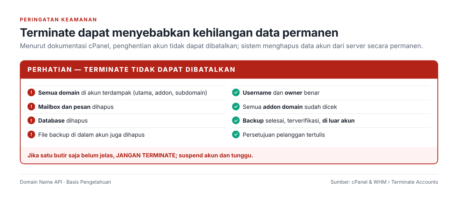 Gambar 12 – Terminate tidak dapat dibatalkan: apa yang terhapus dan apa yang harus diperiksa sebelum menghapus.