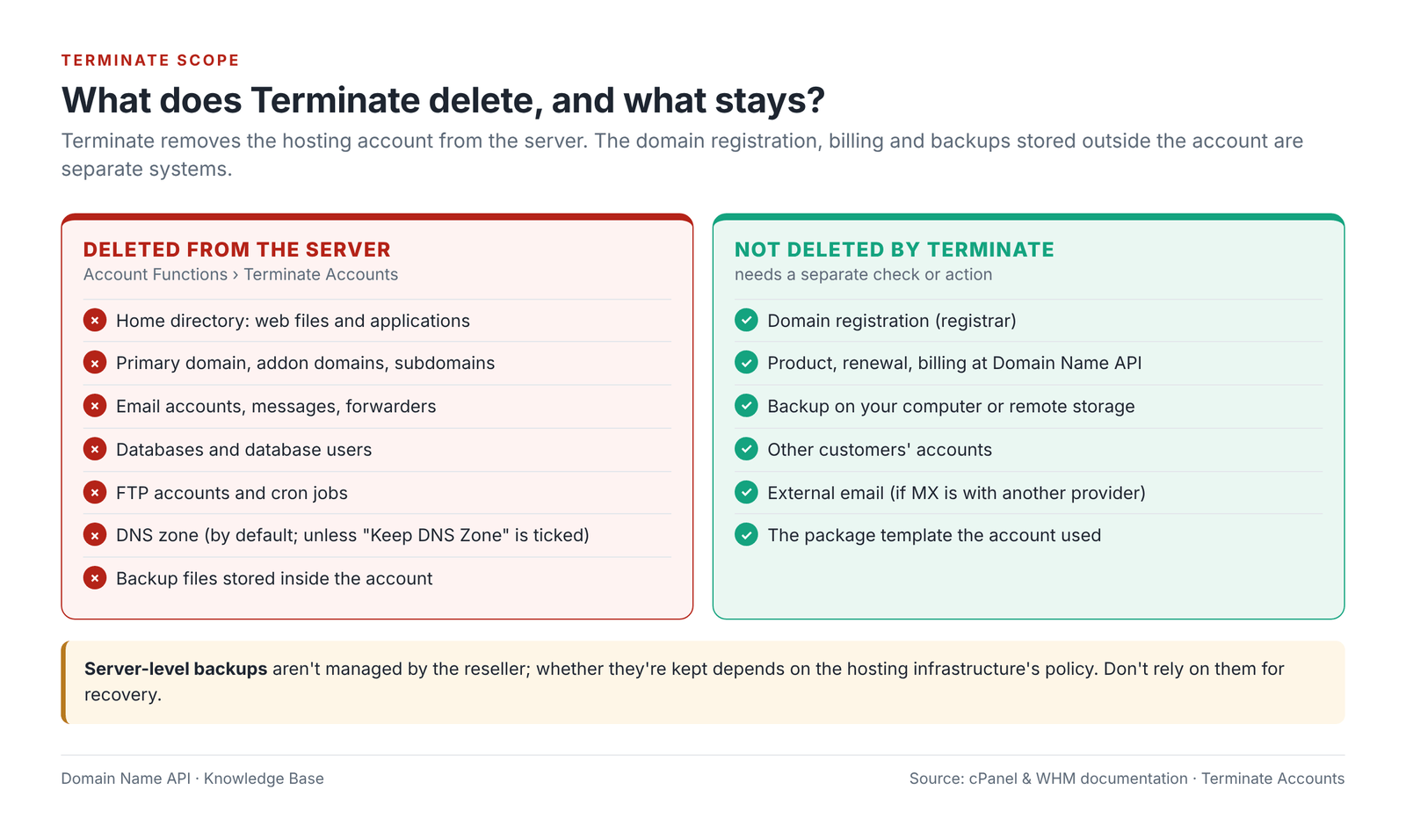 Figure 13 – What Terminate deletes from the server, and what it leaves alone.