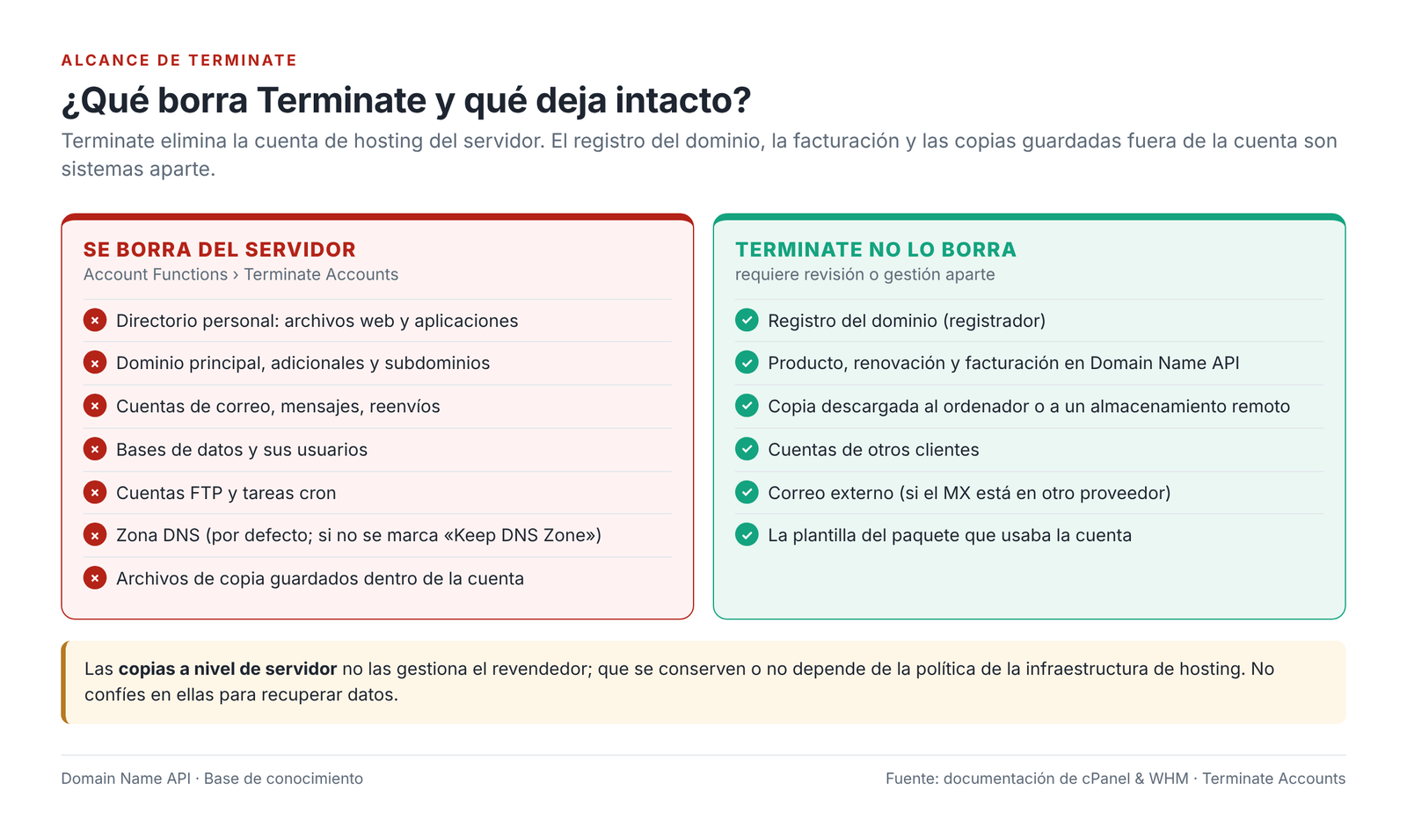 Figura 13 – Qué borra Terminate del servidor y qué deja intacto.