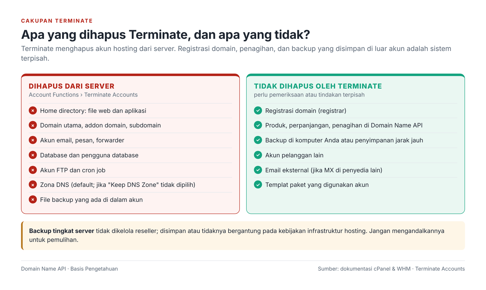 Gambar 13 – Apa yang dihapus Terminate dari server dan apa yang tidak tersentuh.