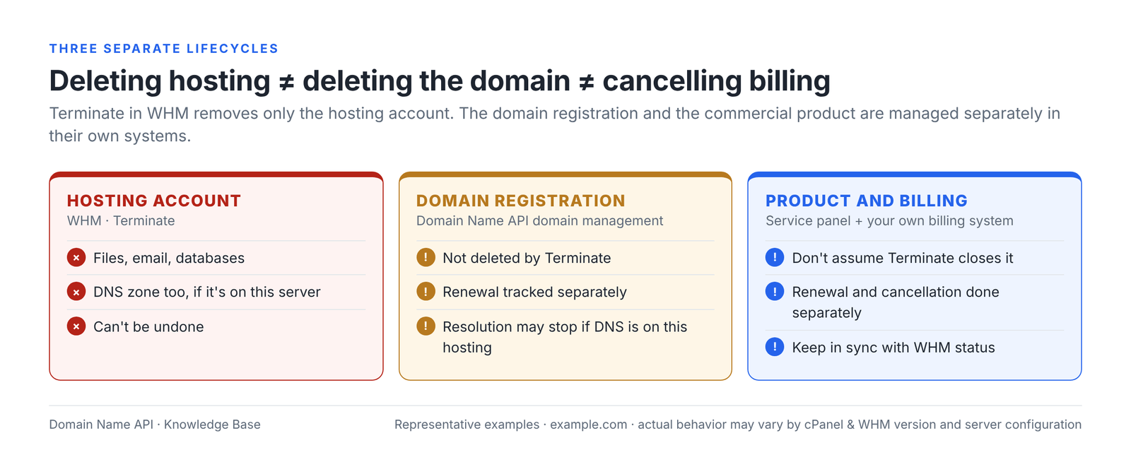 Figure 14 – Deleting hosting, deleting a domain and cancelling billing are three separate lifecycles.