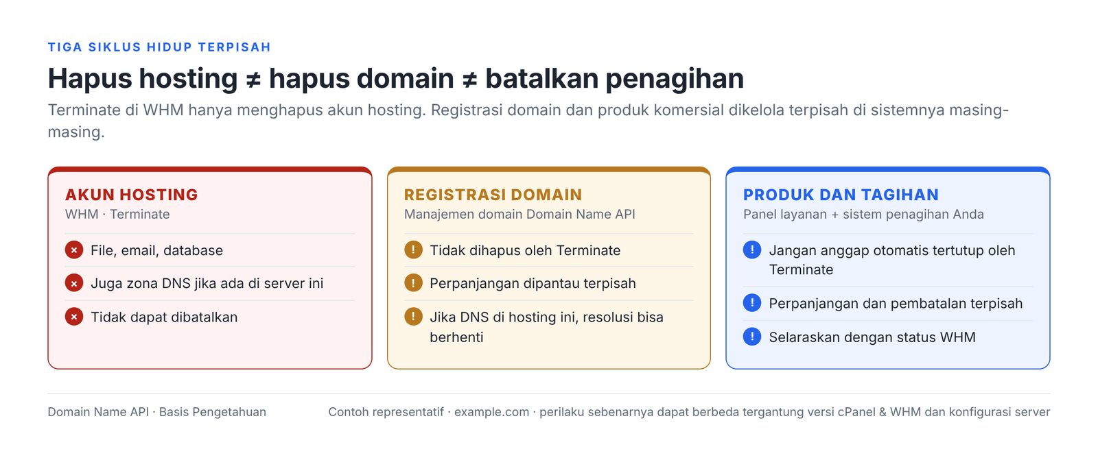 Gambar 14 – Menghapus hosting, menghapus domain, dan membatalkan penagihan adalah tiga siklus hidup yang terpisah.