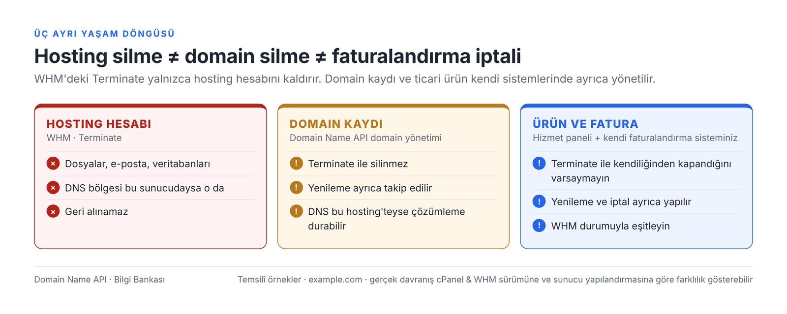 Görsel 14 – Hosting silme, domain silme ve faturalandırma iptali üç ayrı yaşam döngüsüdür.