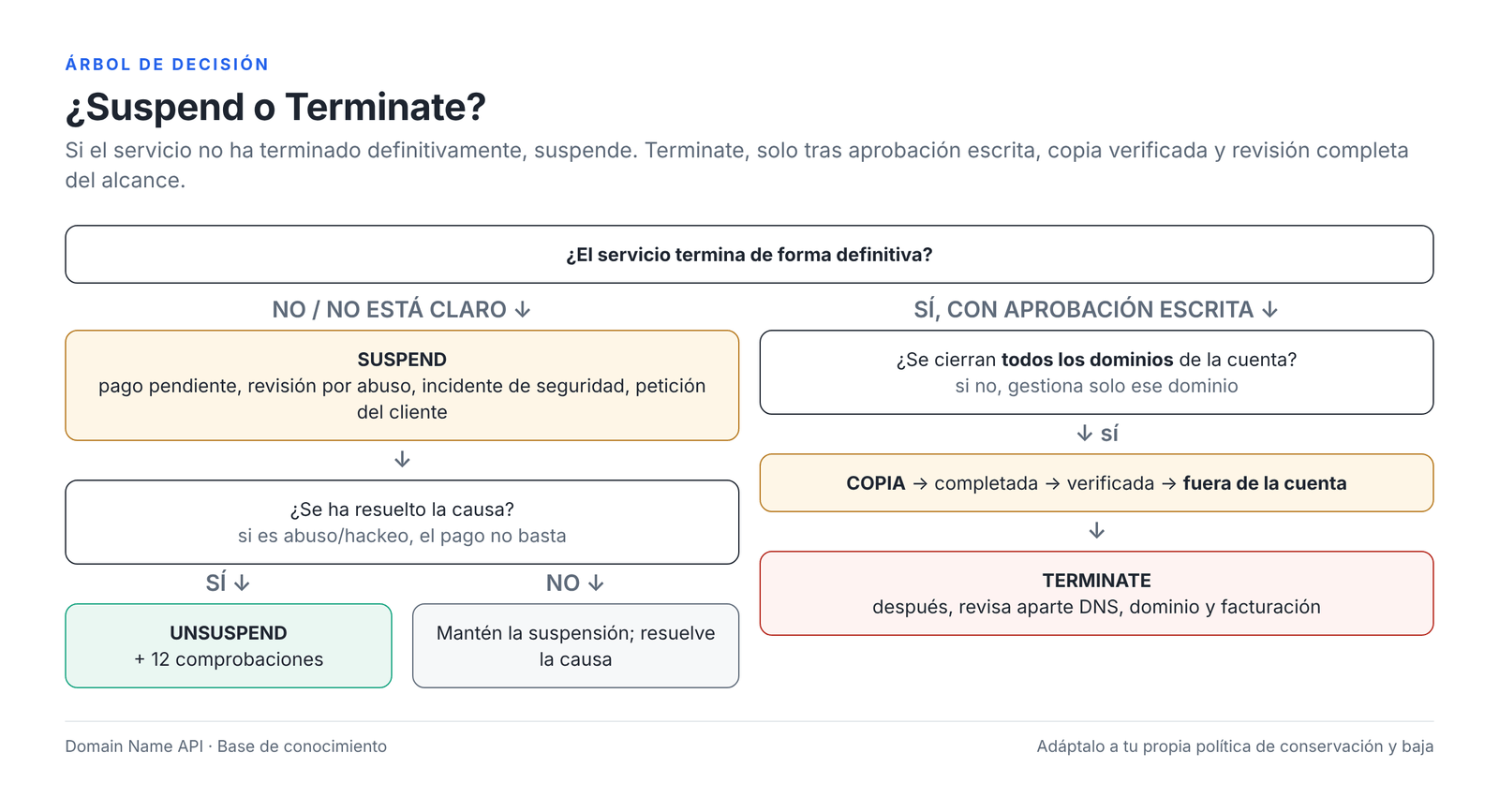 Figura 17 – ¿Suspend o Terminate? Árbol de decisión.