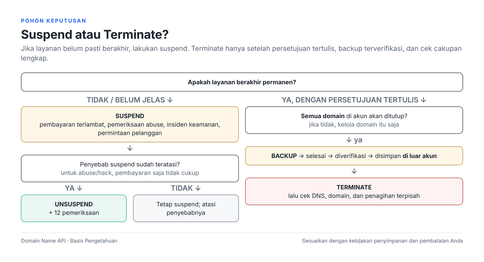 Gambar 17 – Suspend atau Terminate? Pohon keputusan.