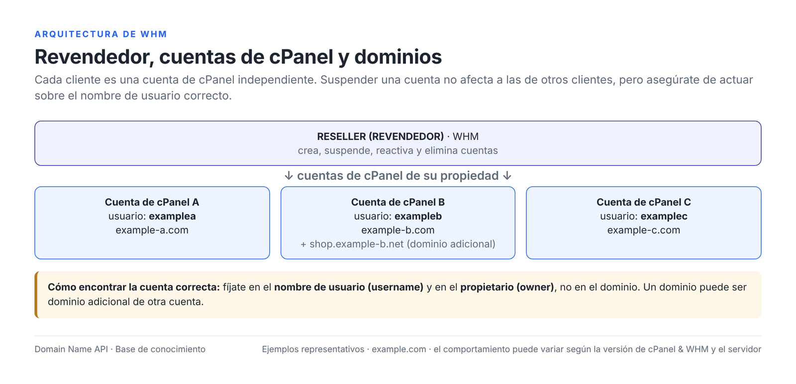 Figura 2 – Cada cliente del revendedor es una cuenta de cPanel independiente; la cuenta correcta se identifica por el nombre de usuario y el owner.
