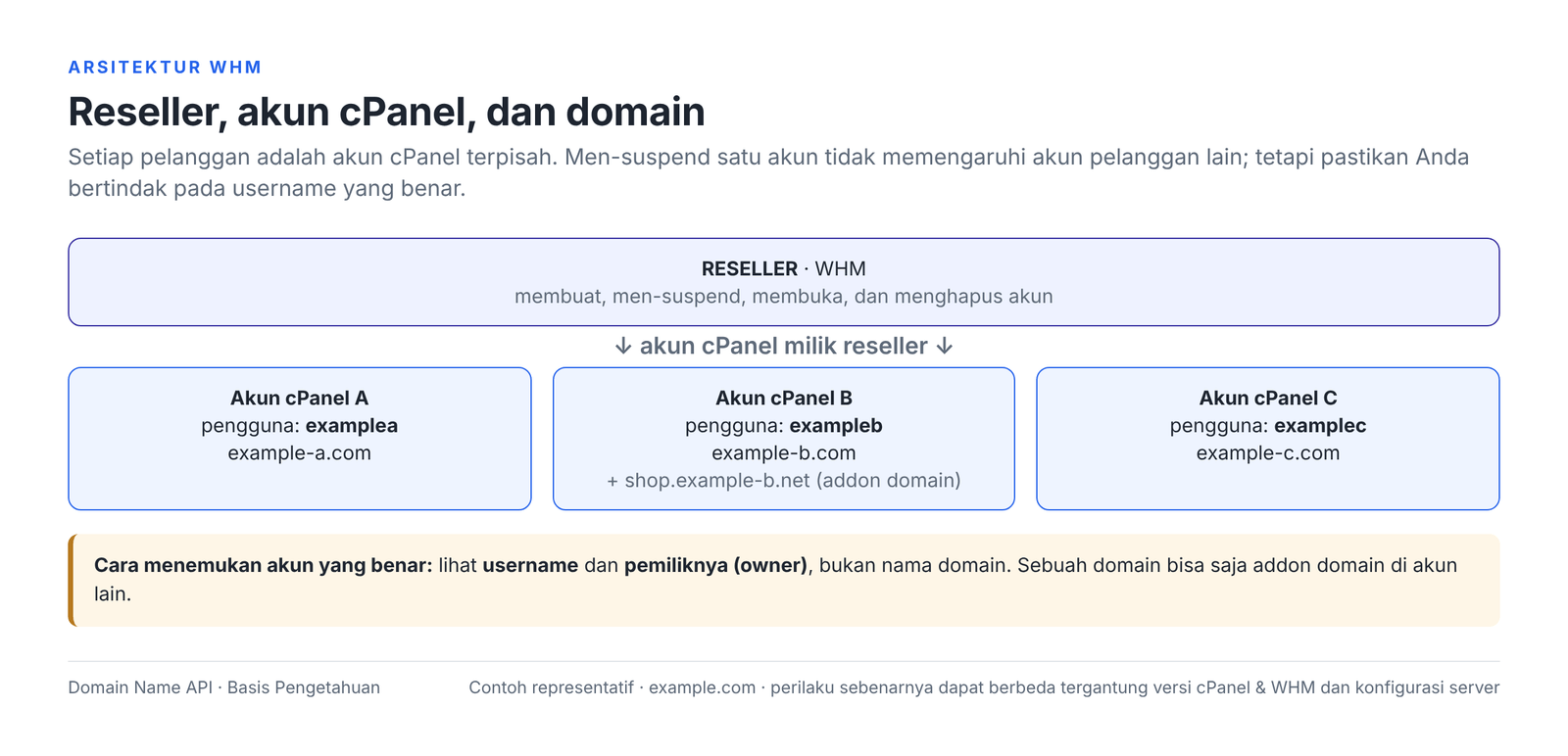 Gambar 2 – Setiap pelanggan reseller adalah akun cPanel terpisah; akun yang benar ditemukan lewat username dan owner.