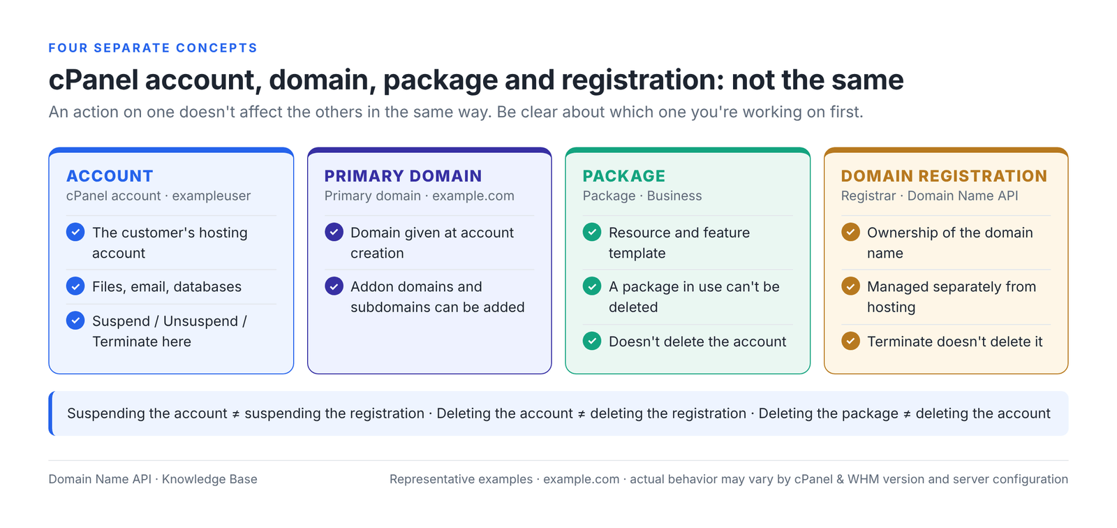 Figure 3 – Account, primary domain, package and domain registration are four separate concepts.