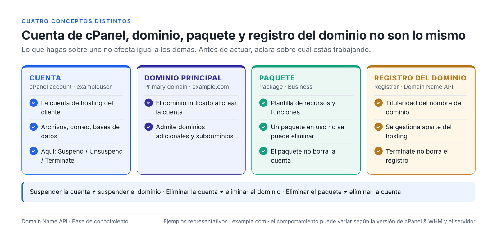 Figura 3 – Cuenta, dominio principal, paquete y registro del dominio son cuatro conceptos distintos.