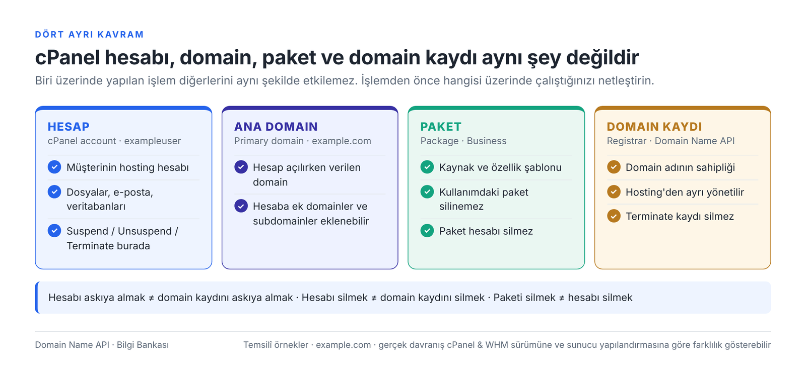 Görsel 3 – Hesap, ana domain, paket ve domain kaydı dört ayrı kavramdır.