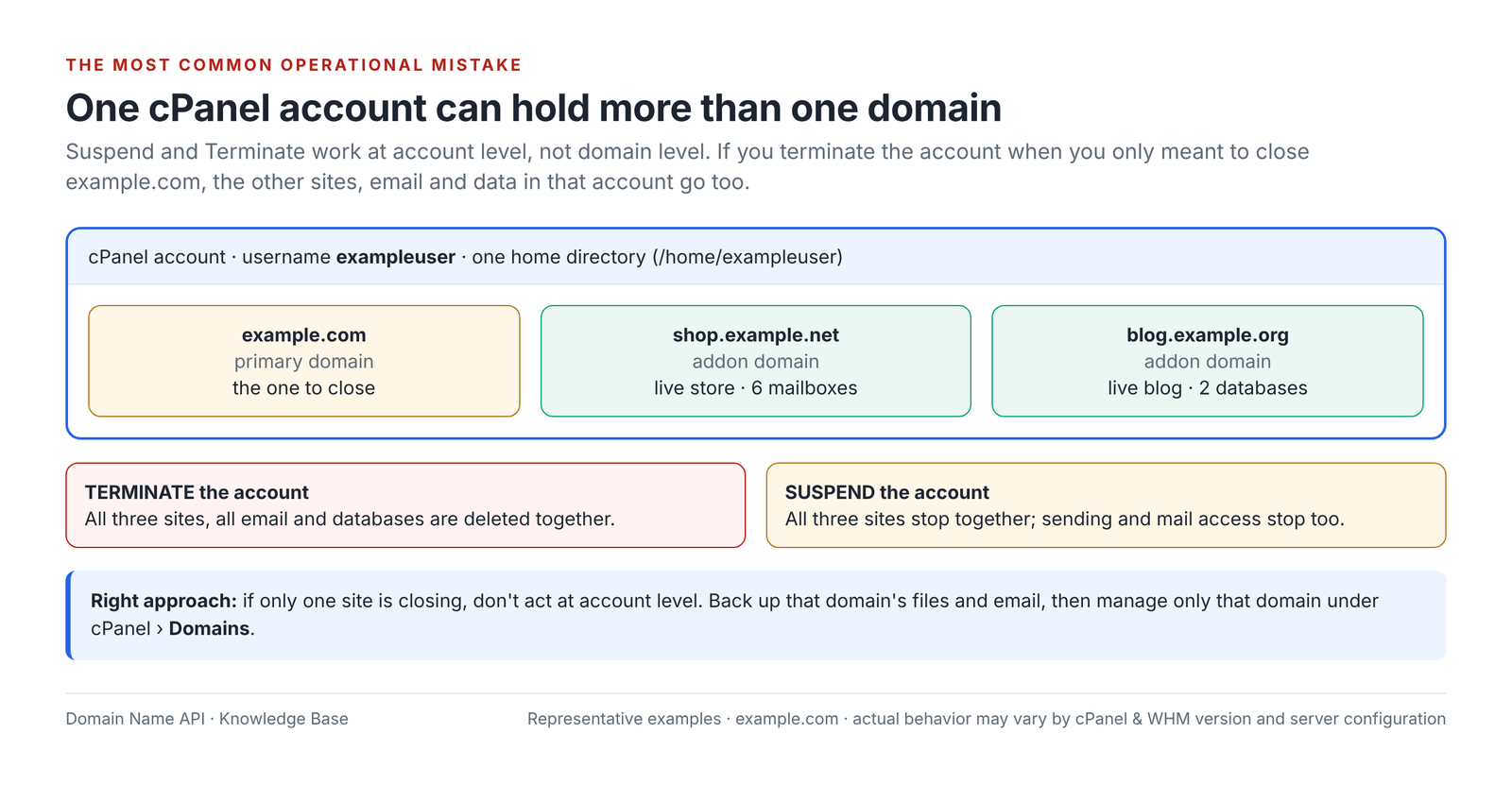 Figure 4 – Multiple domains in one cPanel account: Suspend and Terminate affect every domain in the account.