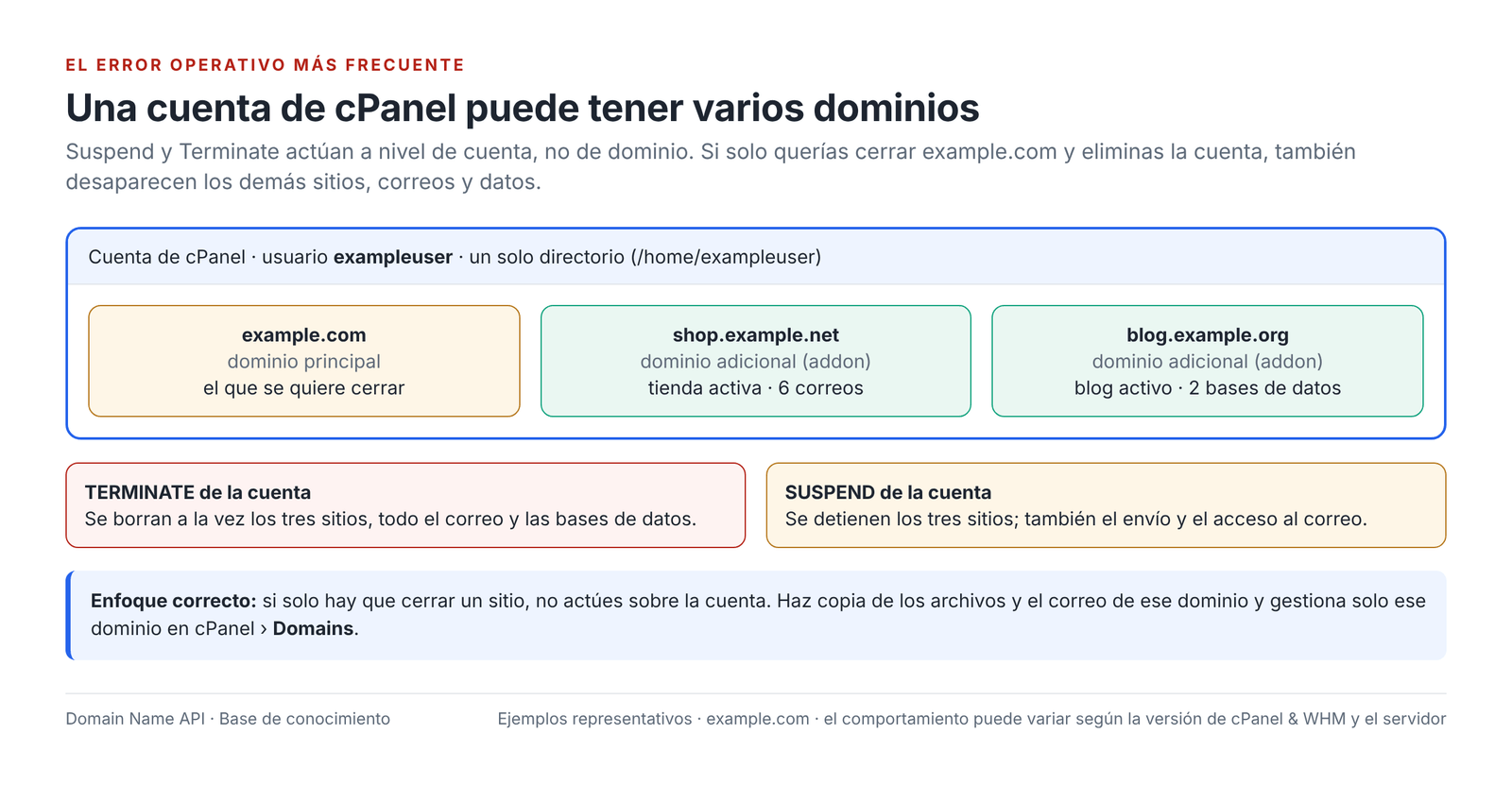Figura 4 – Varios dominios en una cuenta de cPanel: Suspend y Terminate afectan a todos los dominios de la cuenta.