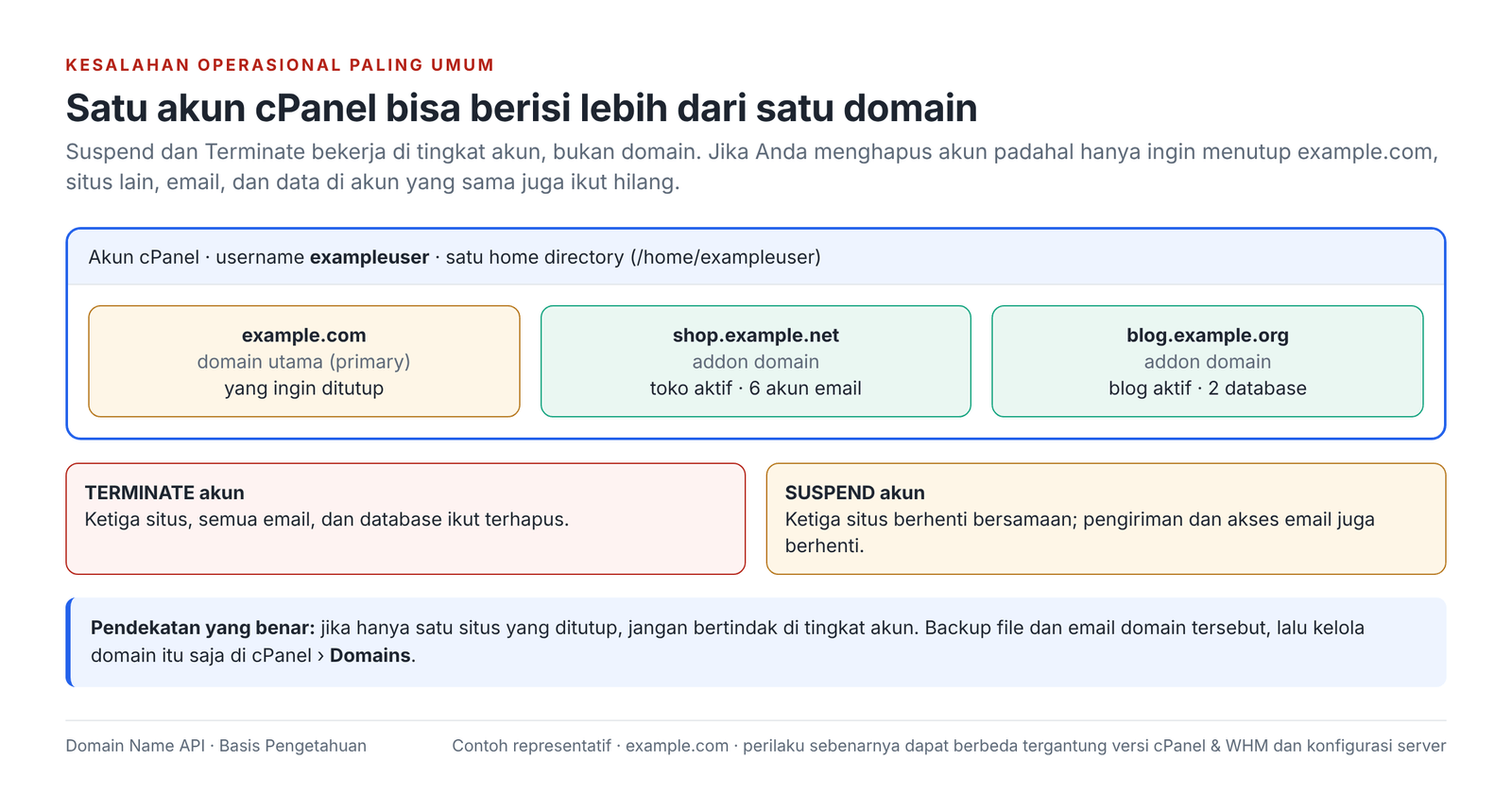 Gambar 4 – Beberapa domain dalam satu akun cPanel: Suspend dan Terminate memengaruhi semua domain di akun.