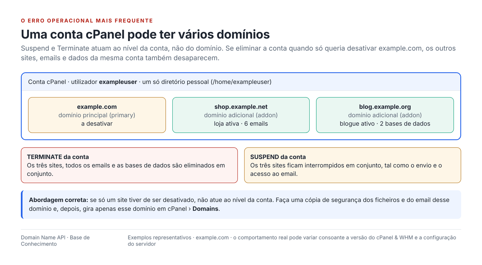 Figura 4 – Vários domínios numa conta cPanel: Suspend e Terminate afetam todos os domínios da conta.
