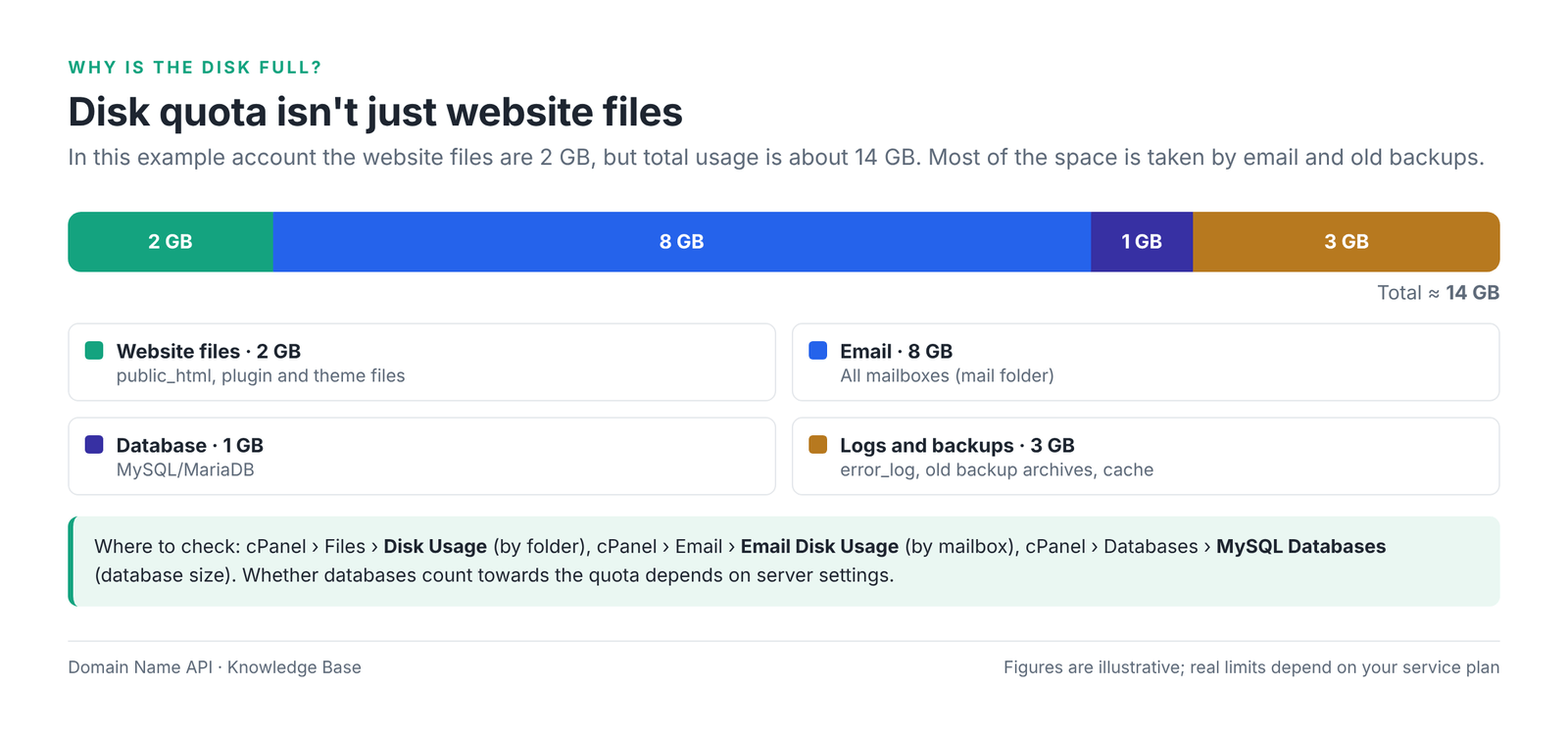 Figure 6 – What an account's disk usage is made of.