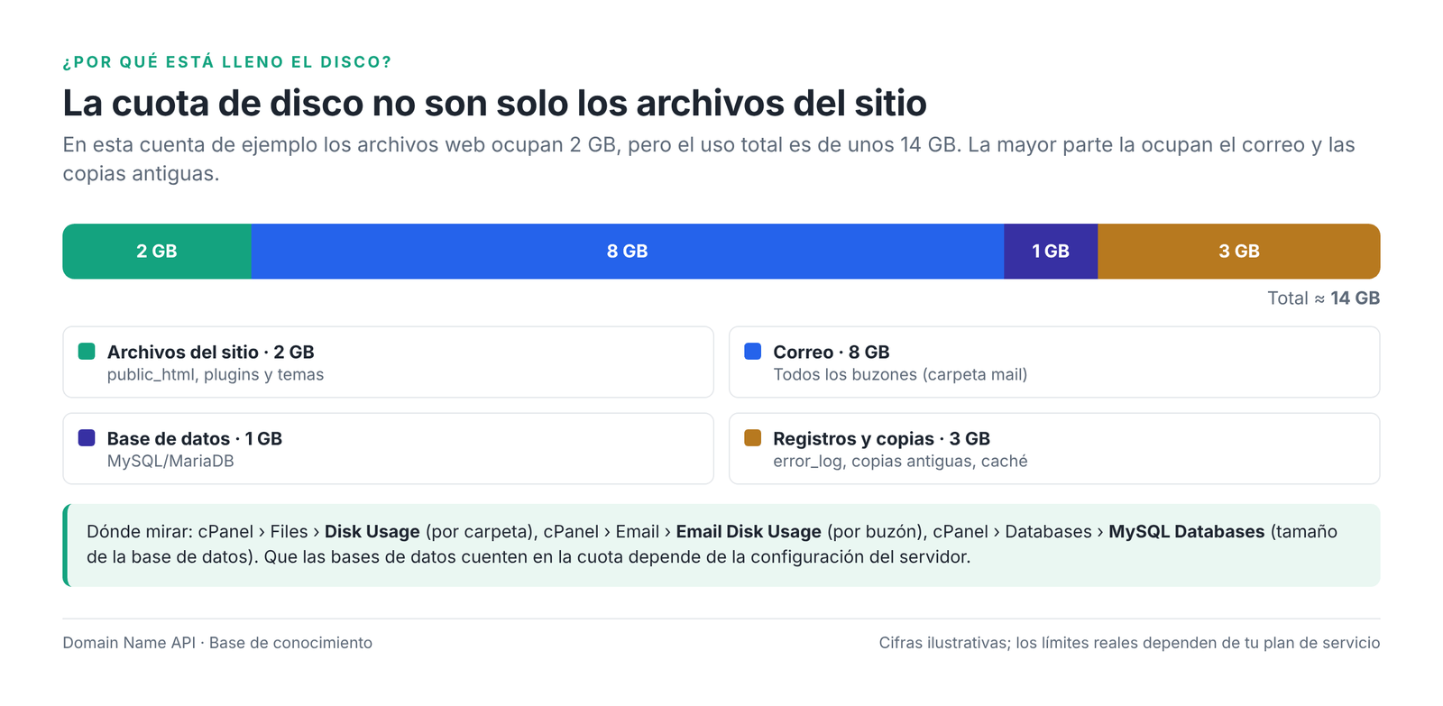 Figura 6 – De qué se compone el uso de disco de una cuenta.