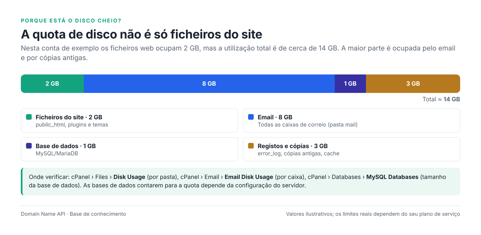 Figura 6 – De que é feita a utilização de disco de uma conta.