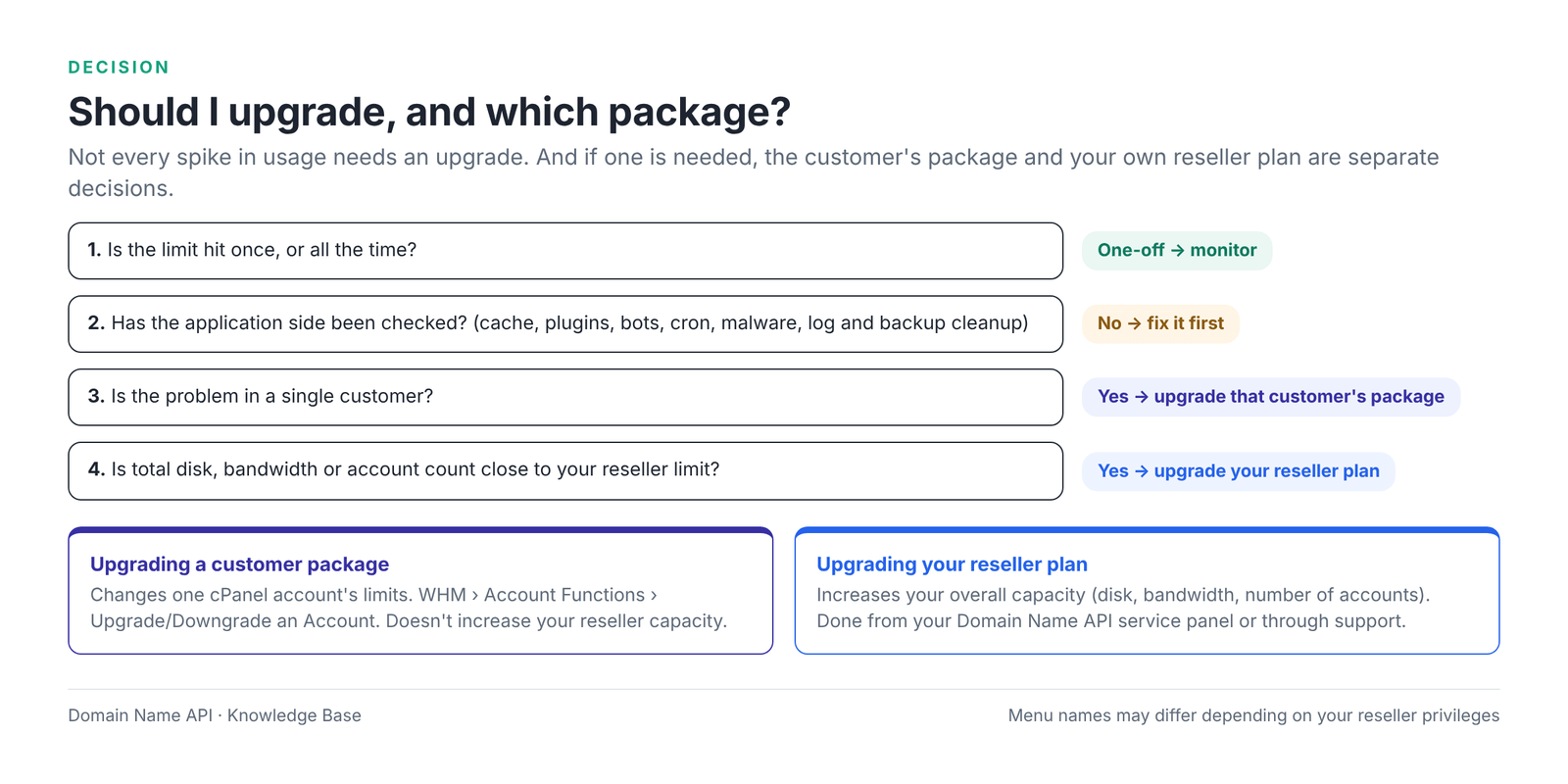 Figure 7 – The upgrade decision: customer package or reseller plan?