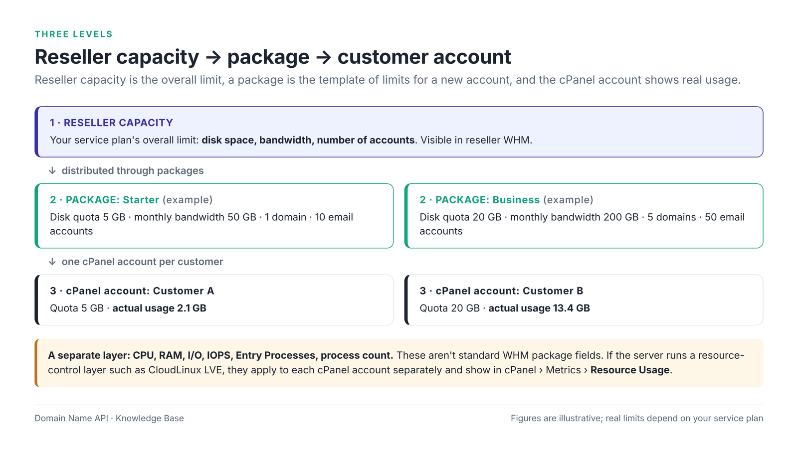 Figure 1 – How reseller capacity, packages and customer cPanel accounts relate.