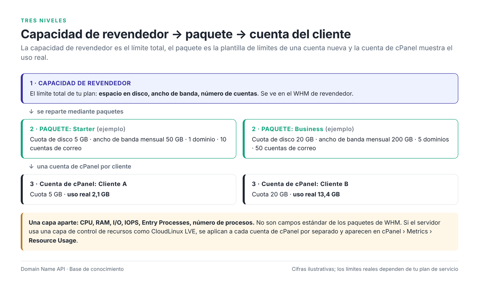 Figura 1 – Relación entre la capacidad de revendedor, los paquetes y las cuentas de cPanel de los clientes.