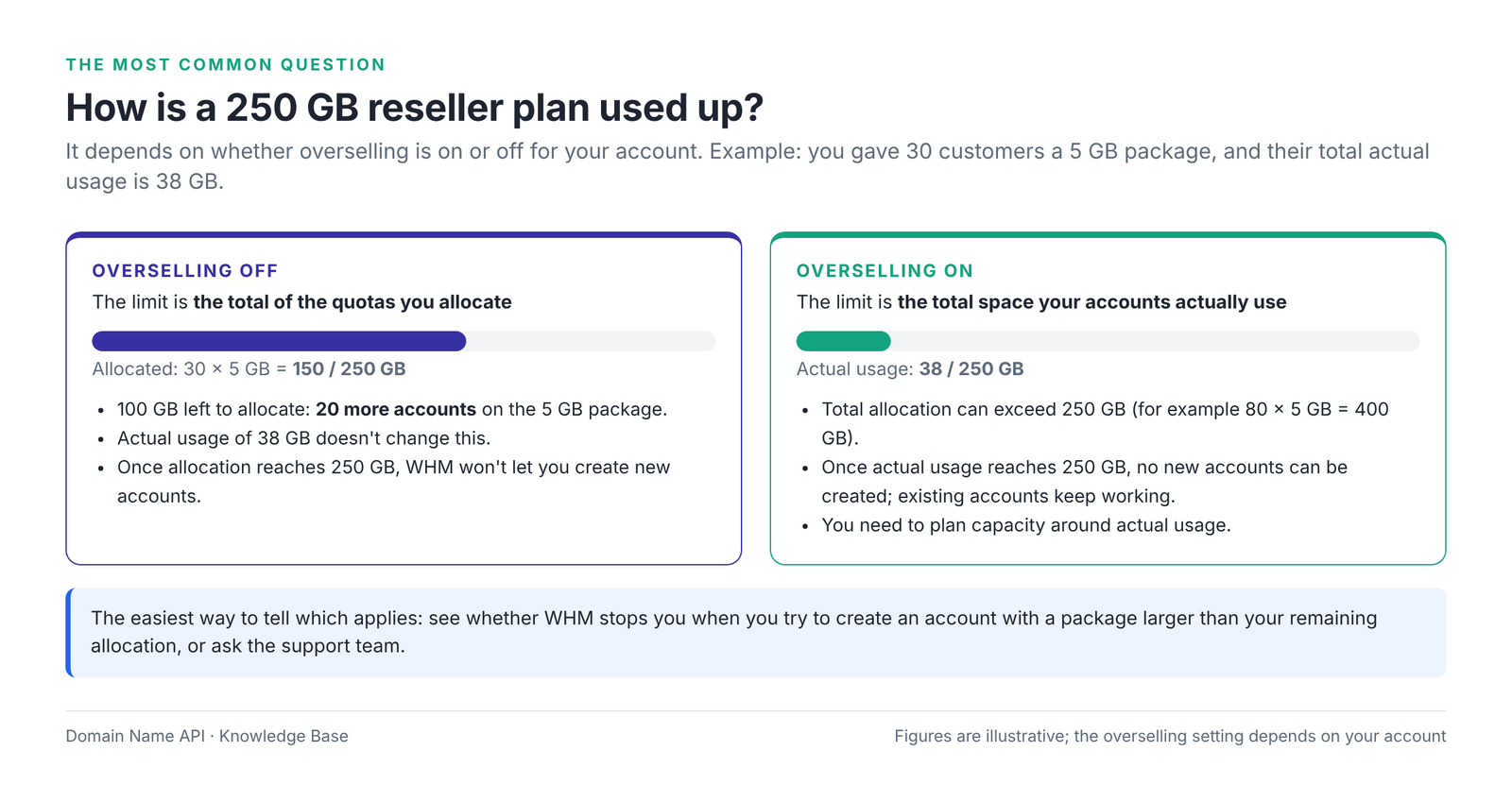 Figure 2 – 250 GB of reseller capacity with overselling off and on.