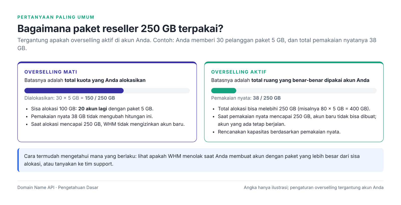 Gambar 2 – Kapasitas reseller 250 GB dengan overselling nonaktif dan aktif.