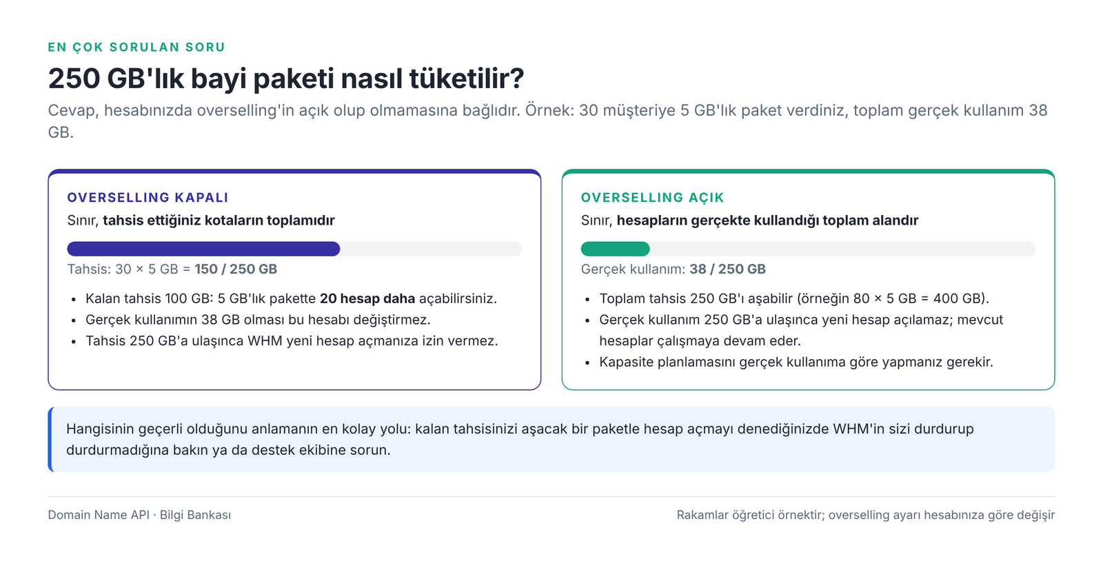 Görsel 2 – 250 GB'lık bayi kapasitesi: overselling kapalıyken ve açıkken.