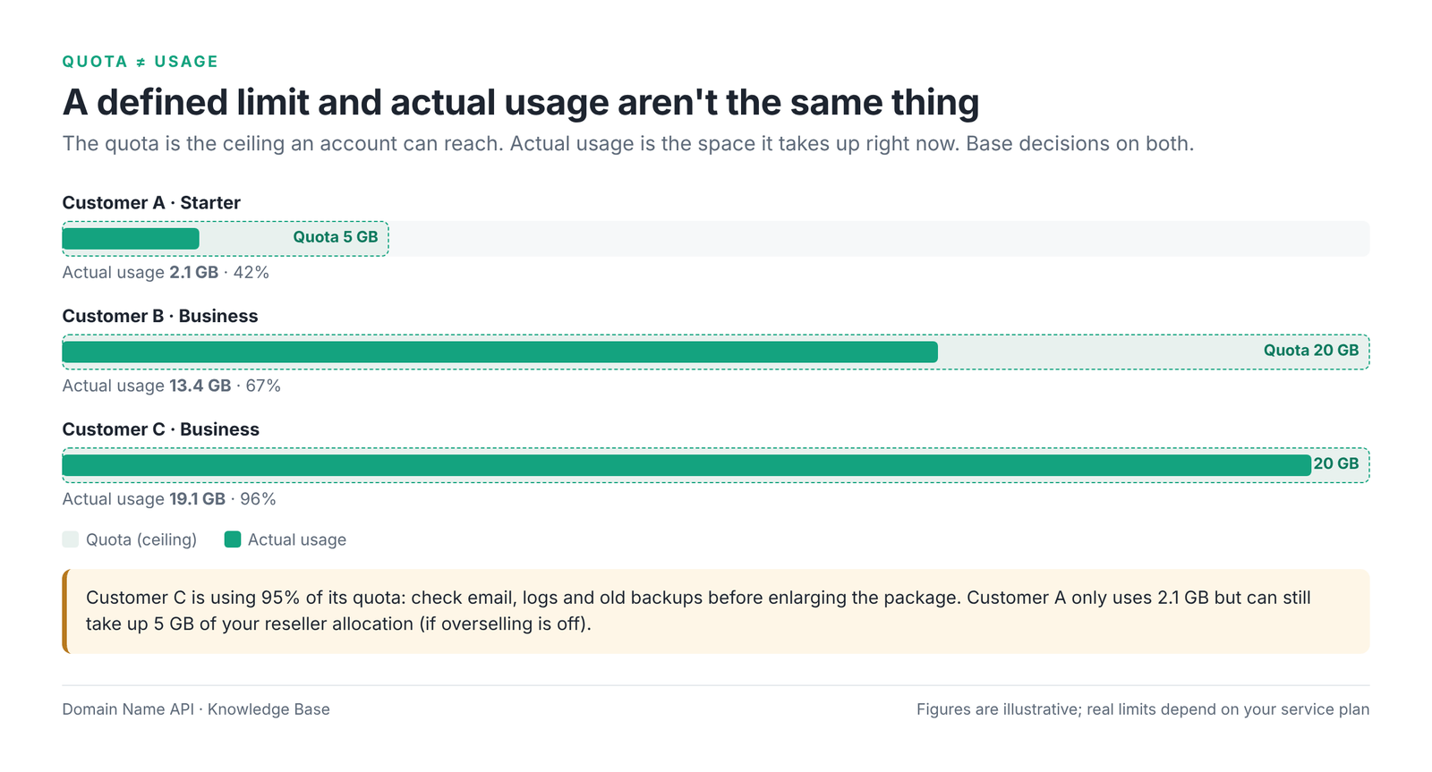Figure 3 – The difference between package quota and actual usage.