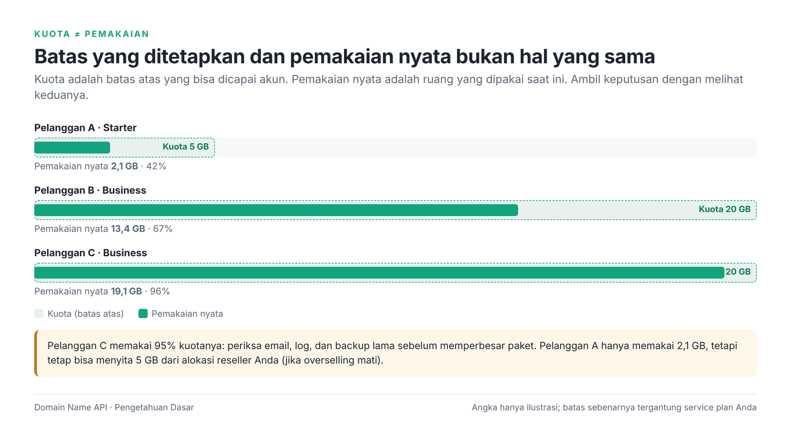Gambar 3 – Perbedaan antara kuota paket dan penggunaan nyata.