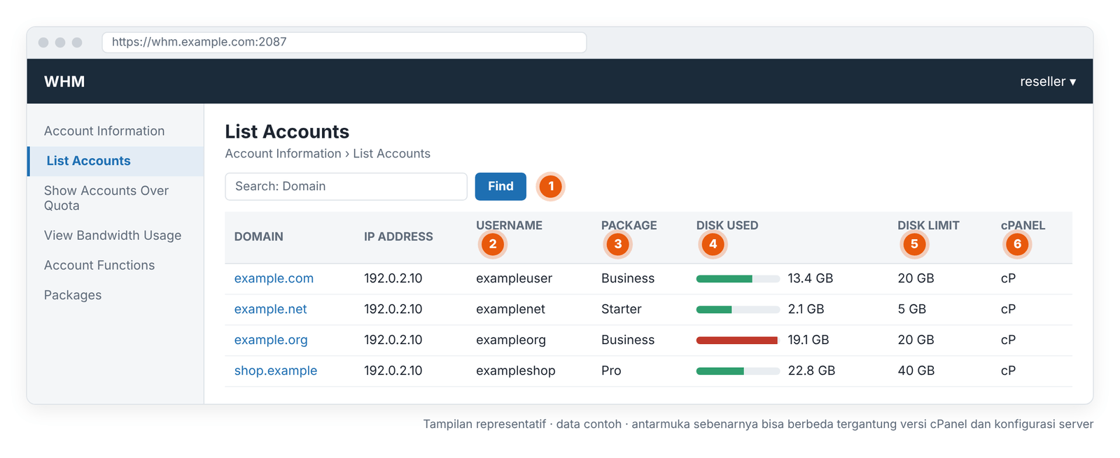 Layar 2 – WHM › List Accounts: paket, penggunaan disk, dan kuota akun pelanggan (tampilan representatif).