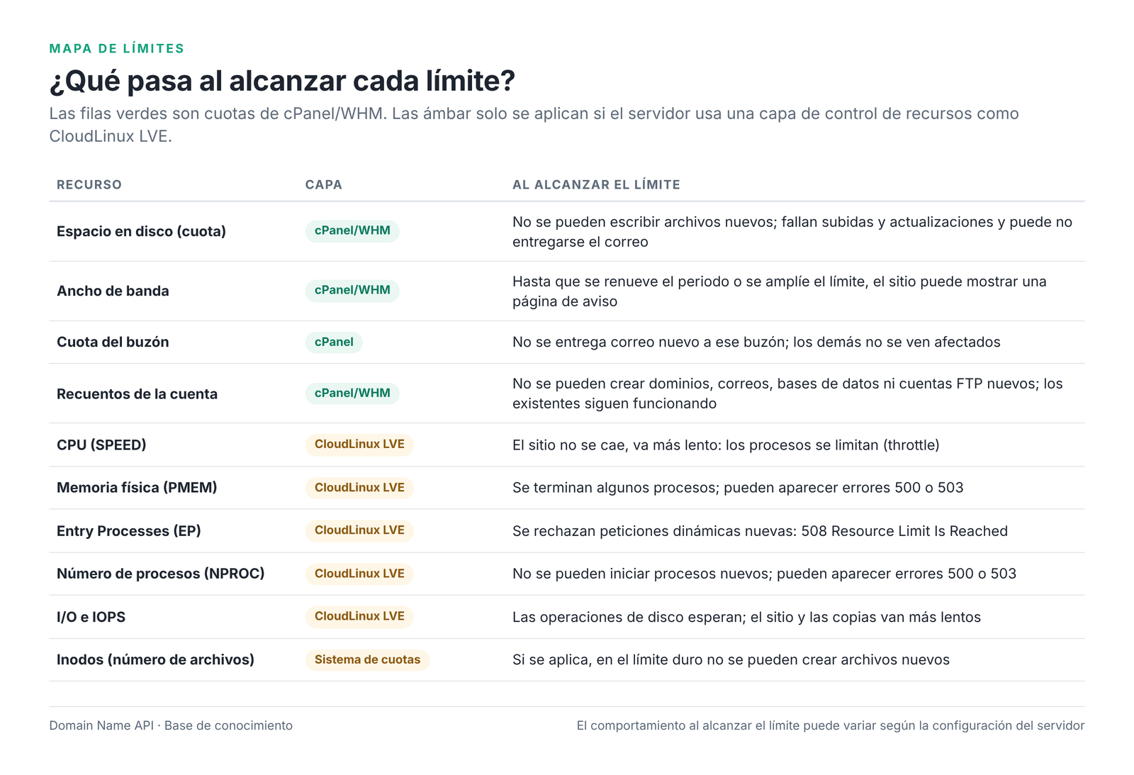 Figura 4 – ¿Qué pasa al alcanzar cada límite?