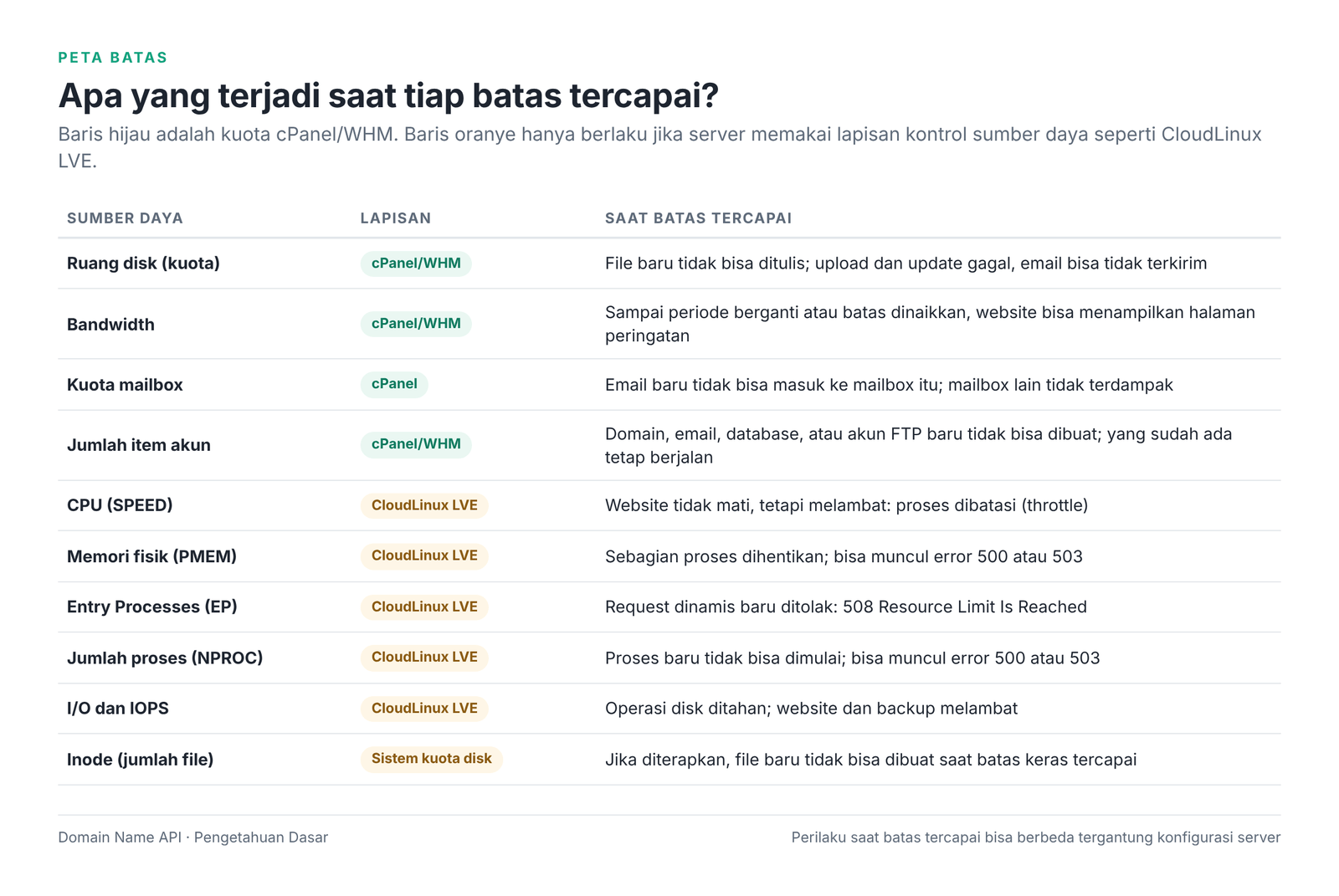 Gambar 4 – Apa yang terjadi saat setiap batas tercapai?