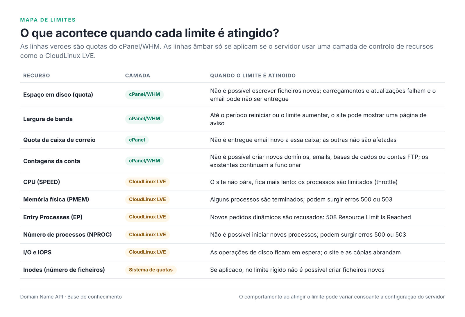 Figura 4 – O que acontece quando cada limite é atingido?
