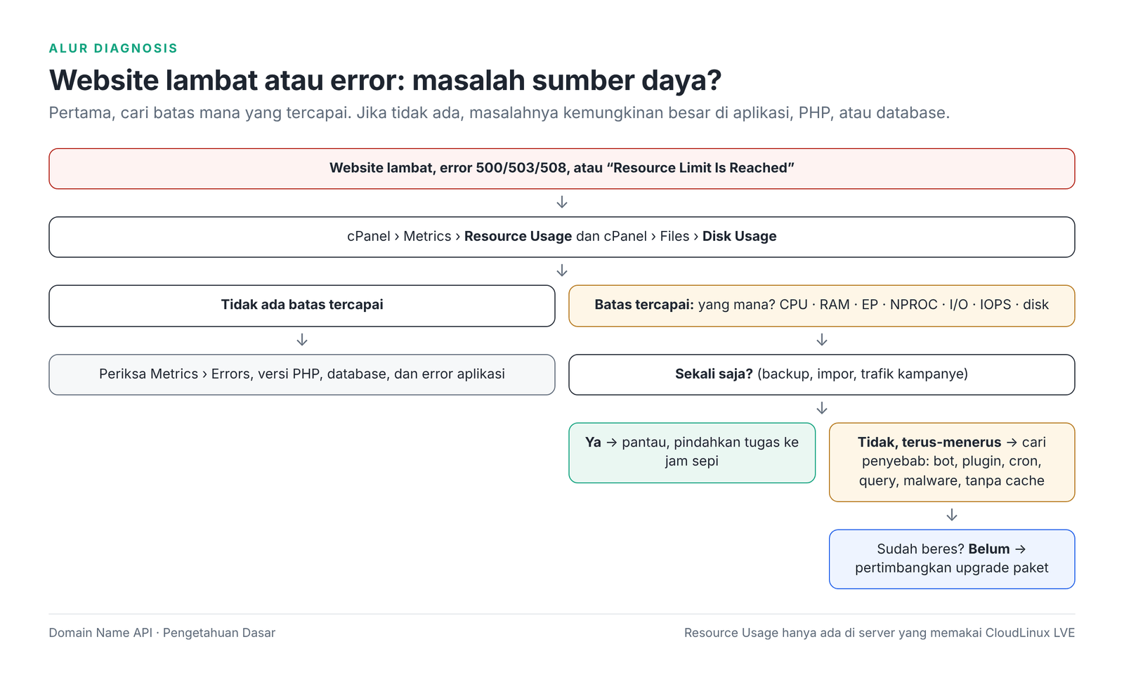 Gambar 5 – Alur diagnosis batas sumber daya.