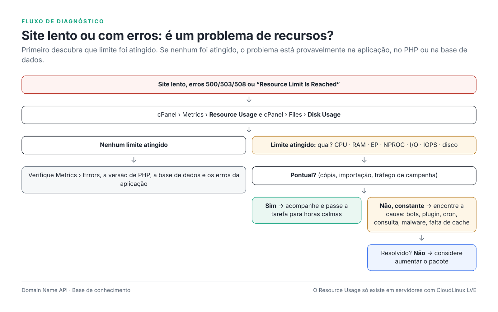 Figura 5 – Fluxo de diagnóstico de limites de recursos.