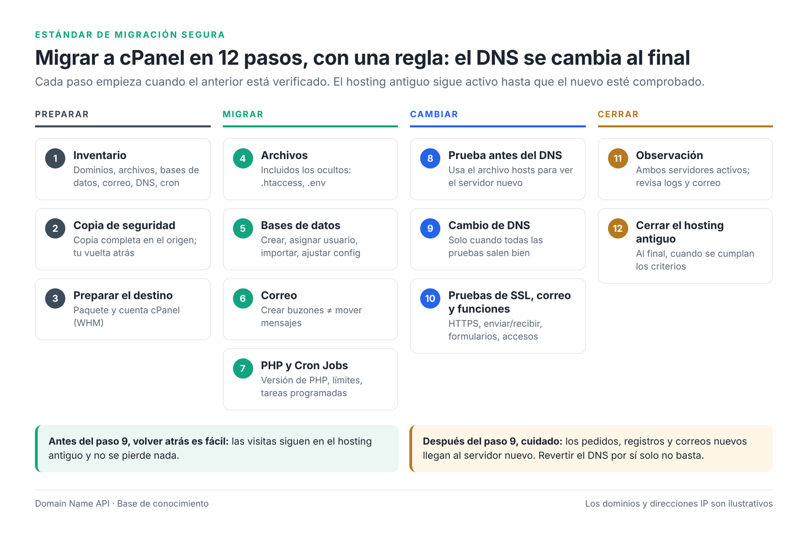 Figura 1 – El estándar de seguridad de migración: preparar, migrar, cambiar, cerrar.