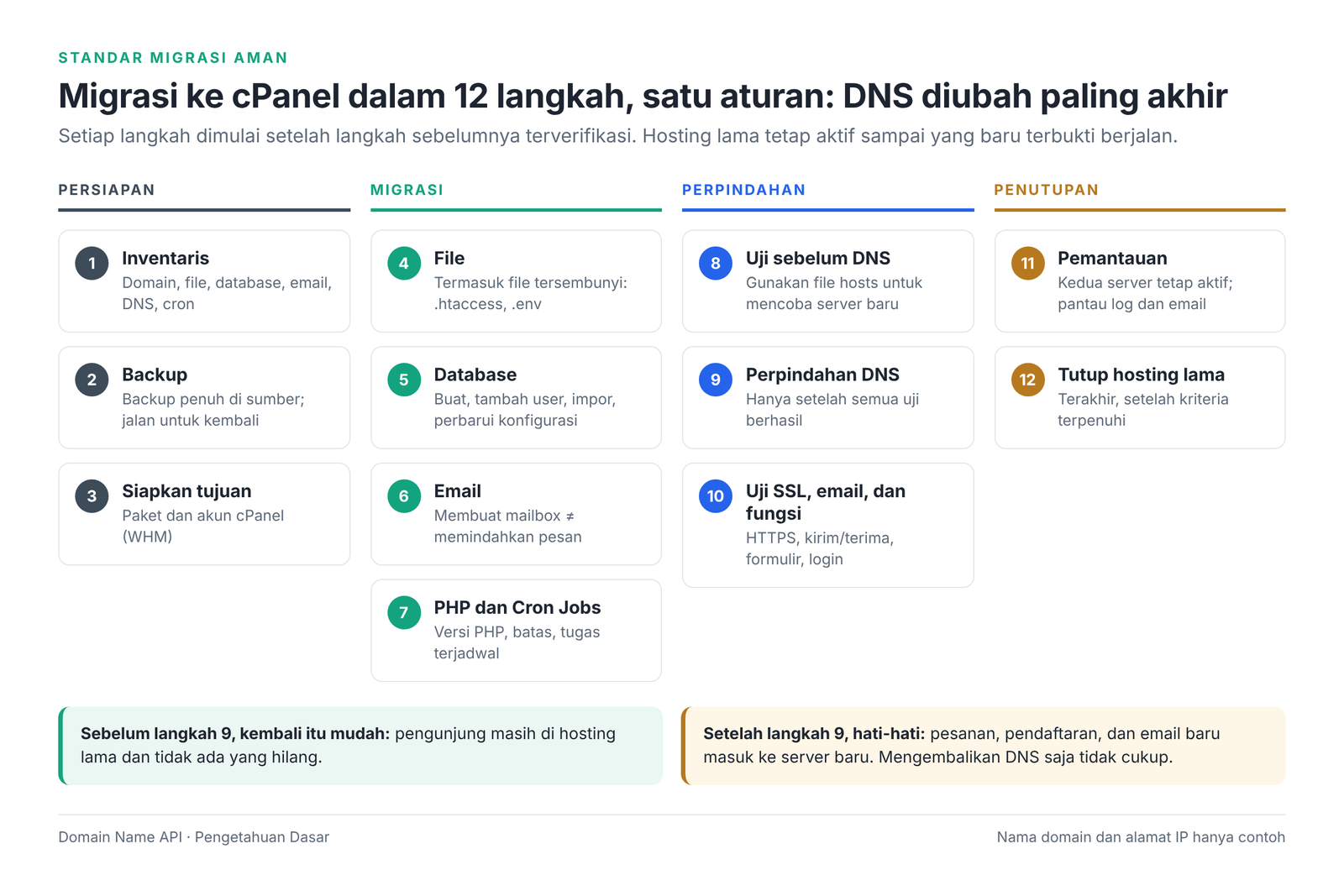 Gambar 1 – Standar keamanan migrasi: siapkan, pindahkan, alihkan, tutup.