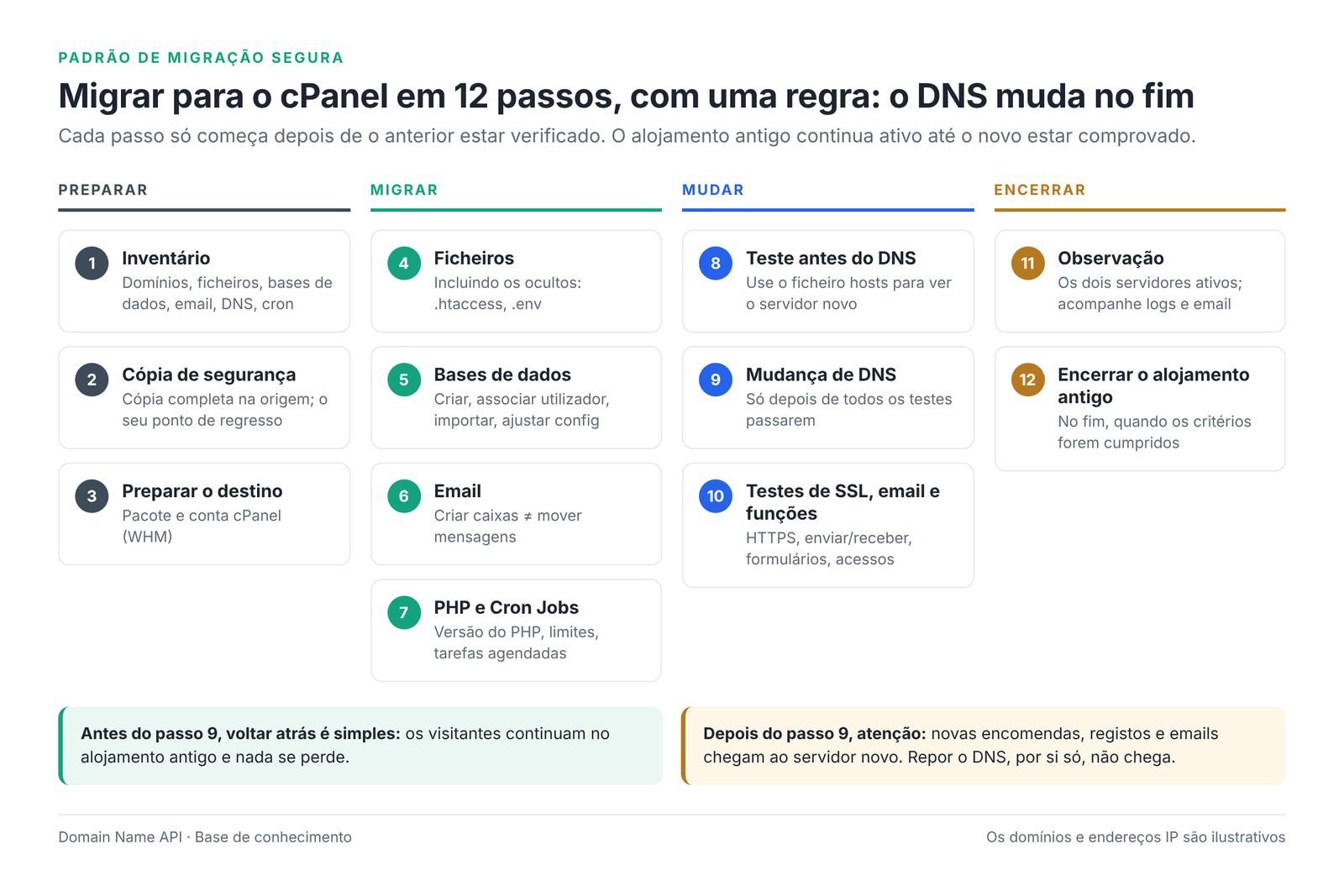 Figura 1 – O padrão de segurança de migração: preparar, migrar, mudar, encerrar.
