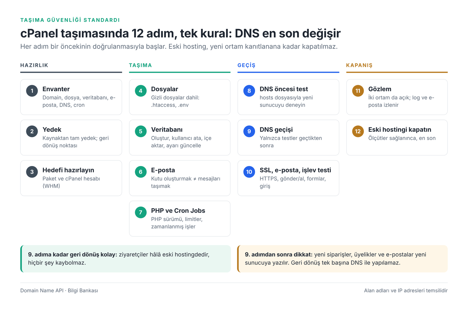 Görsel 1 – Taşıma güvenliği standardı: hazırlık, taşıma, geçiş ve kapanış.