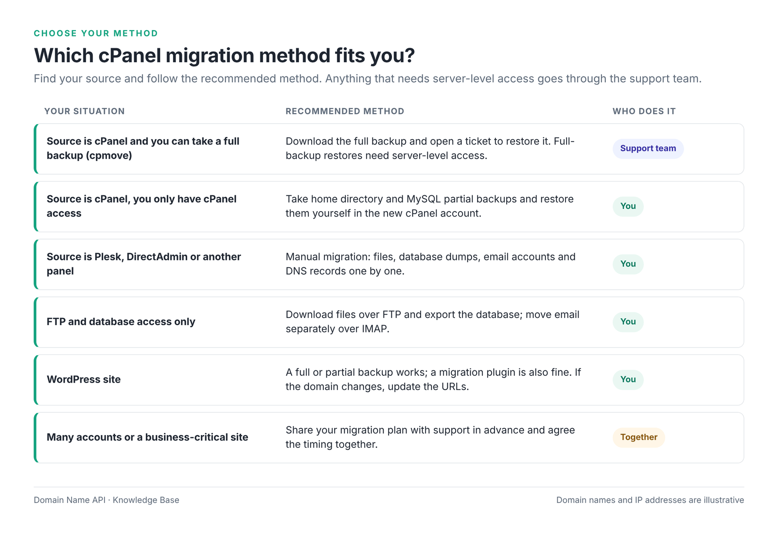 Figure 2 – Recommended cPanel migration method by source.